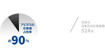 USCPA合格実績圧倒的No.1