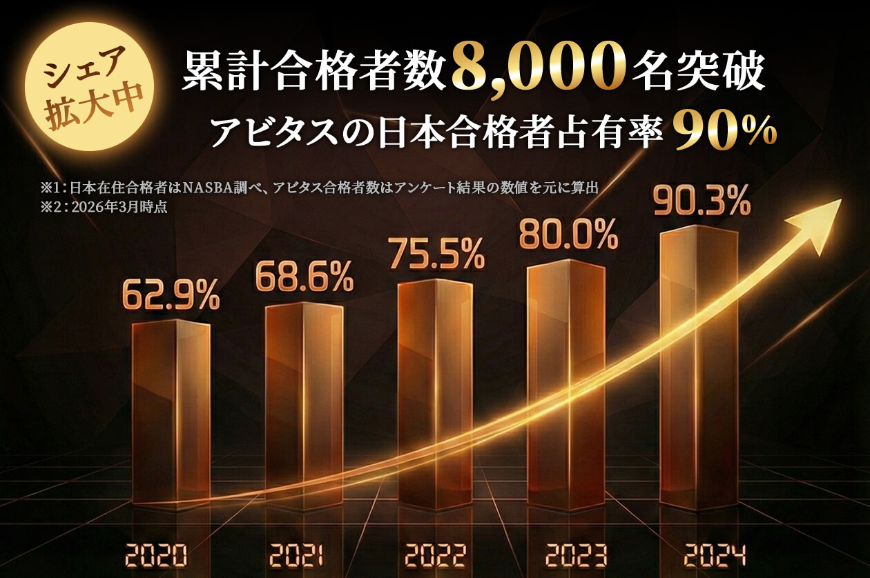 USCPA合格実績で選ぶならアビタス一択 日本合格者の約90%がアビタス卒業生　圧倒的合格実績No.1